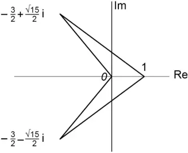 Argand diagram: the points 0, 1, −3/2 + (√15/2)i and −3/2 − (√15/2)i, joined to form an arrowhead shape that is symmetric about the real axis