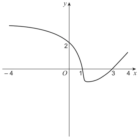 Graph of y = f(x) for x from −4 to 4: it decreases from the left, crosses the y-axis at 2 and the x-axis at 1, has a minimum just to the right of 1, then increases through the x-axis at 3 up to x = 4