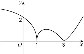 Graph of y = |f(x)|: as the original but with the part between x = 1 and x = 3 reflected above the x-axis; it touches the x-axis at 1 and 3 and meets the y-axis at 2