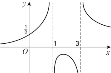 Graph of y = 1/f(x): vertical asymptotes x = 1 and x = 3 (dashed); to the left of x = 1 the curve is above the x-axis, increasing through (0, 1/2) towards the asymptote; between 1 and 3 it is below the x-axis with a local maximum; to the right of 3 it is above the x-axis and decreasing