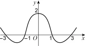 Graph of y = f(|x|): symmetric about the y-axis, with maximum 2 on the y-axis, crossing the x-axis at −3, −1, 1 and 3 with minima between −3 and −1 and between 1 and 3