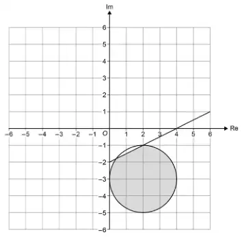 Argand diagram: the half-line from −2i through 4 on the real axis, and the circle centre 2 − 3i radius 2, which touches the half-line at 2 − i; the region inside the circle and below the half-line is shaded