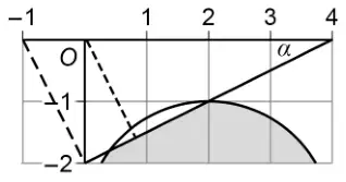 Enlarged part of the diagram: the half-line from −2i to 4 making angle alpha with the real axis at 4, a dashed perpendicular from O to the half-line, and the shaded circular region