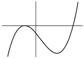 Sketch of the cubic y = f(x), touching the x-axis to the left of the y-axis and crossing it to the right