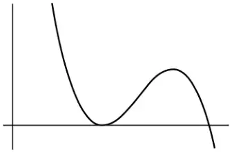Sketch of y = g(x), coming down to touch the x-axis, rising to a maximum, then falling to cross the x-axis