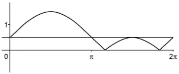 Sketch of y = |sin x + 1/2| for 0 ≤ x ≤ 2π with the line y = 1/2; the curve touches the x-axis twice between π and 2π