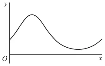 Graph of y = g(x) above the x-axis, rising from the y-axis to a maximum, then falling to a minimum and rising again