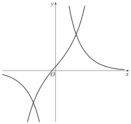 Graphs of y = 15 cosech x (two branches, in the first and third quadrants, asymptotic to both axes) and y = 4 sinh x + 1/2 (an increasing curve crossing the y-axis just above O); the curves intersect once in the first quadrant and once in the third quadrant