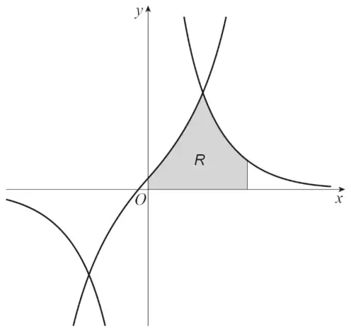 The same two graphs, with the region R shaded in the first quadrant: bounded by the y-axis, the x-axis, the curve y = 4 sinh x + 1/2 up to the intersection point, then the curve y = 15 cosech x down to a vertical line