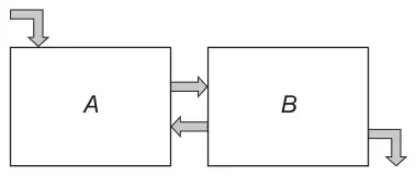 Diagram: two tanks A and B side by side; an arrow shows water flowing into the top of A, arrows show flow from A to B and from B to A, and an arrow shows water flowing out of B