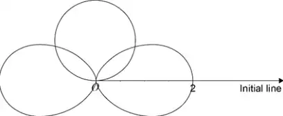 The circle C1 above O and the complete curve C2: two loops either side of O, symmetric about the line θ = π/2, the right loop reaching 2 on the initial line