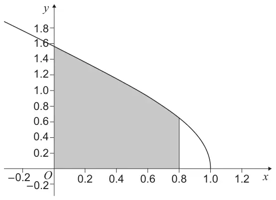 Graph of y = arccos x from (0, 1.57) down to (1, 0), with the region between the curve, the axes and the line x = 0.8 shaded