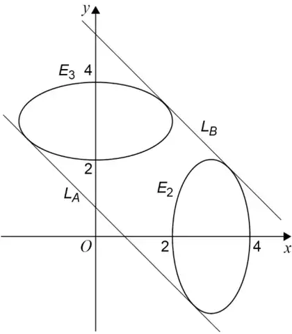 Sketch: ellipse E3 centred on the y-axis between y = 2 and y = 4, ellipse E2 centred on the x-axis between x = 2 and x = 4, and two parallel lines of gradient −1, LA nearer the origin and LB further out, each touching both ellipses