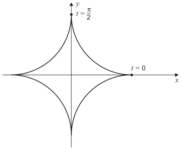 Astroid: a four-cusped curve symmetrical about both axes, with cusps on the axes; the cusp on the positive x-axis is marked t = 0 and the cusp on the positive y-axis is marked t = π/2