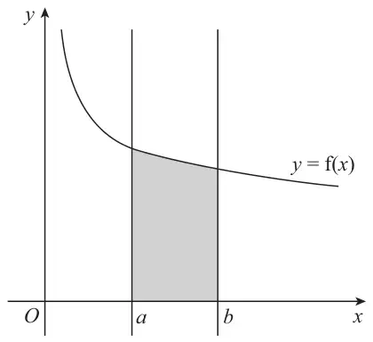 A decreasing curve y = f(x) in the first quadrant; the region under the curve between the vertical lines x = a and x = b, down to the x-axis, is shaded