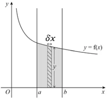 The diagram with a thin strip of width delta x and height y drawn in the shaded region