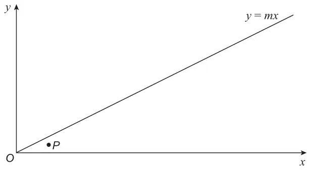 Axes x and y through O, with the line y = mx drawn from O and a point P just below the line, close to O