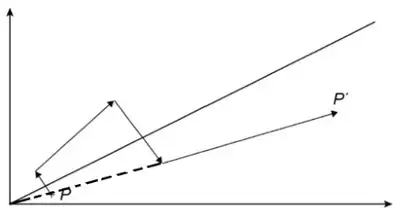 The diagram with P reflected in y = mx, the image enlarged by scale factor 3 from O, that point reflected in y = mx, then enlarged again by scale factor 3 to give P prime, which lies on the line OP extended