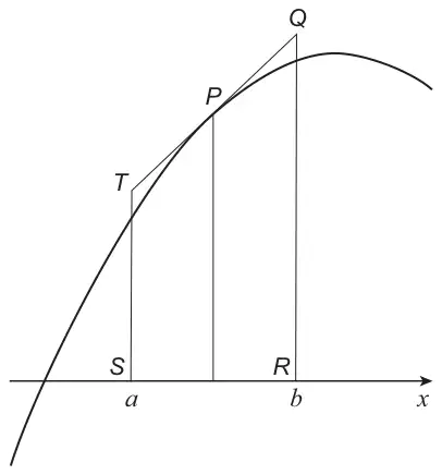 A curve y = f(x) rising to a maximum; the tangent at P meets the vertical line x = a at T and the vertical line x = b at Q, with S at (a, 0) and R at (b, 0) on the x-axis, and a vertical line from P to the x-axis