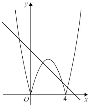 Sketch of y = |x² − 4x|: touching the x-axis at O and at 4, with a hump between them, rising steeply outside them, and crossing the line y = 5 − x at four points