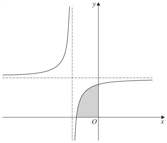 Graph of y = f(x) with dashed asymptotes x = −2 and y = 3; the left branch lies above y = 3, and the right branch rises from below the x-axis near x = −2, crosses the x-axis between −2 and O and approaches y = 3; the region R between this branch, the x-axis and the y-axis is shaded