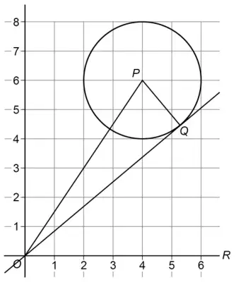 The circle C with centre P(4, 6), the tangent OQ touching the circle at Q, the line OP, and the point R on the positive real axis