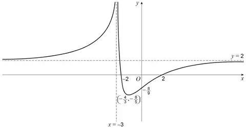 Sketch of y = f(x) with asymptotes x = −3 and y = 2; the left branch rises from y = 2 towards +infinity at x = −3; the right branch comes down from +infinity, crosses the x-axis at −2, has a minimum at (−4/3, −8/5), crosses the y-axis at −8/9 and the x-axis at 2, then approaches y = 2 from below