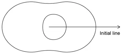 Figure 2 with the island r = 2 + cos θ drawn as a small closed curve around the pole, extending further to the right than to the left, inside the pool outline