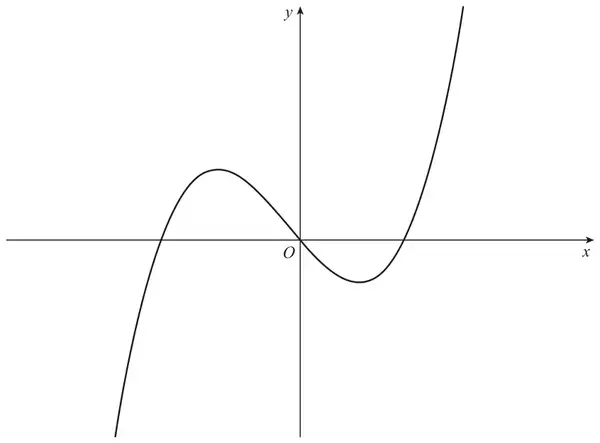 Figure 1: graph of the cubic y = f(x), with a local maximum to the left of the y-axis, passing through O, with a local minimum to the right of the y-axis, and crossing the x-axis once on each side of O