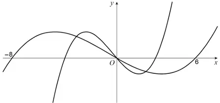 Sketch showing the original cubic and the stretched cubic y = g(x), which passes through O and crosses the x-axis at −8 and 6, with turning points at about the same heights as the original