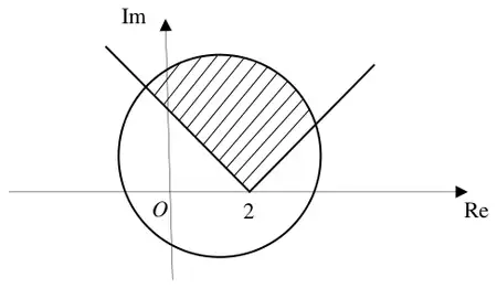 Argand diagram: a circle with centre in the first quadrant, enclosing the origin, and two half lines from the point 2 on the real axis at 45 degrees either side of the vertical, forming a V shape above the real axis; the region inside the circle and between the half lines is shaded