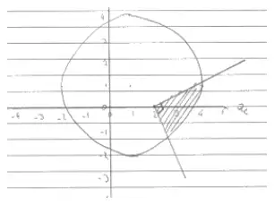 Candidate sketch: a circle centred near the origin with a V shape whose vertex is near 2 on the real axis but whose lower branch goes below the real axis; a small region near the vertex is shaded