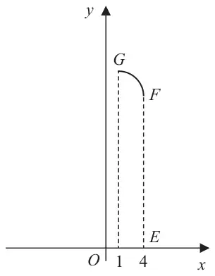 Figure 2: x and y axes with origin O; the curve GF runs from G above x = 1 down to F above x = 4, with dashed vertical lines from G to x = 1 and from F down to E on the x-axis at x = 4