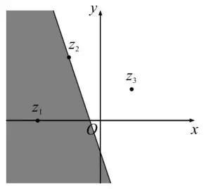 Argand diagram: a straight line with negative gradient passes through z2 and crosses the axes just below and to the left of the origin, meeting the negative imaginary axis; the whole region to the left of and below this line, containing z1, is shaded; z3 lies outside the shaded region