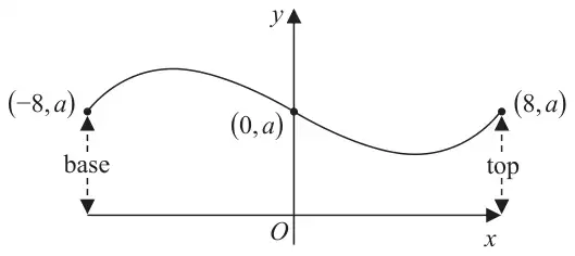Figure 2: the curve used for the model, from (-8, a) at the base, rising to a maximum, passing through (0, a) on the y-axis, falling to a minimum and rising to (8, a) at the top; the base and top are marked by vertical dashed lines down to the x-axis