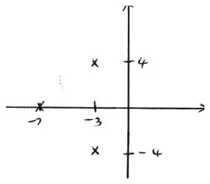 Handwritten Argand diagram with crosses at -3 + 4i, -3 - 4i and -7 on the real axis