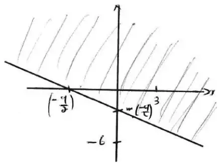 Handwritten Argand diagram: a straight line with negative gradient crossing the negative real axis and the negative imaginary axis, with the region above the line shaded; the points 3 and -6 are marked on the axes