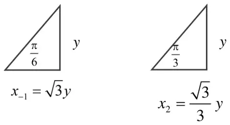 Two right-angled triangles of height y: one with angle pi/6 and base x_(-1) = root 3 times y, the other with angle pi/3 and base x_2 = (root 3 over 3) times y