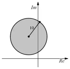 Argand diagram with a shaded circle, centre in the second quadrant, radius 10 drawn to a point on the imaginary axis; the circle crosses the positive imaginary axis but not the real axis
