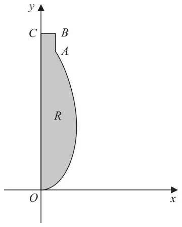 Figure 2: the shaded region R bounded by the y-axis, the horizontal line CB, the vertical line BA and the curve AO from the origin