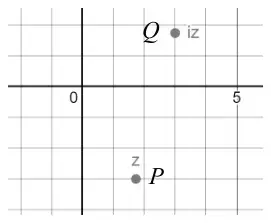 Argand diagram with grid: point Q (iz) in the first quadrant above the real axis near 3, and point P (z) in the fourth quadrant below the real axis near 1.7