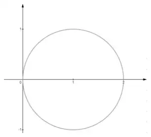 Sketch of a circle with centre (1, 0) and radius 1, touching the imaginary axis at the origin and crossing the real axis at 2