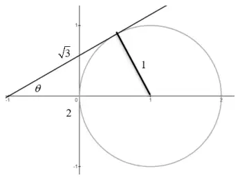 Circle centre (1, 0) radius 1 with a tangent line from (-1, 0) at angle theta to the real axis; the radius to the point of contact is 1, the distance from (-1, 0) to the centre is 2 and the tangent length is root 3