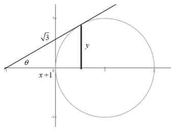 Circle centre (1, 0) radius 1 with tangent from (-1, 0) at angle theta; tangent length root 3, a vertical line of length y from the point of contact to the real axis, and horizontal distance x + 1