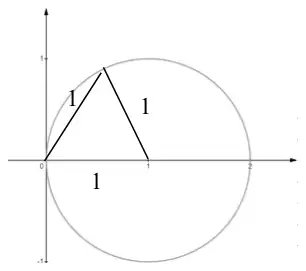 Circle centre (1, 0) radius 1 with an equilateral triangle of side 1 formed by the origin, the centre (1, 0) and a point on the circle
