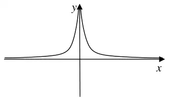 Sketch of y = 1 over x squared: two branches, one in the first quadrant and one in the second, each approaching the y-axis upwards and the x-axis from above