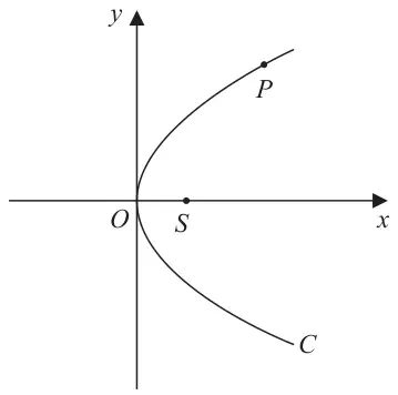 Figure 2: parabola C opening to the right with vertex at the origin O, focus S on the positive x-axis, and point P on the upper branch