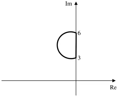 Argand diagram: major arc of a circle to the left of the imaginary axis, with end points at 3 and 6 on the positive imaginary axis