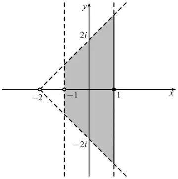 Argand diagram: region between the dashed half-lines from −2 at ±45° (through 2i and −2i), and between the dashed line Re(z) = −1 and the solid line Re(z) = 1, shaded; open circles at −2 and −1, filled circle at 1