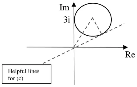 Argand diagram: circle in the first quadrant touching the imaginary axis at 3i, with dashed helpful lines for (c) from the origin to the centre and a tangent from the origin